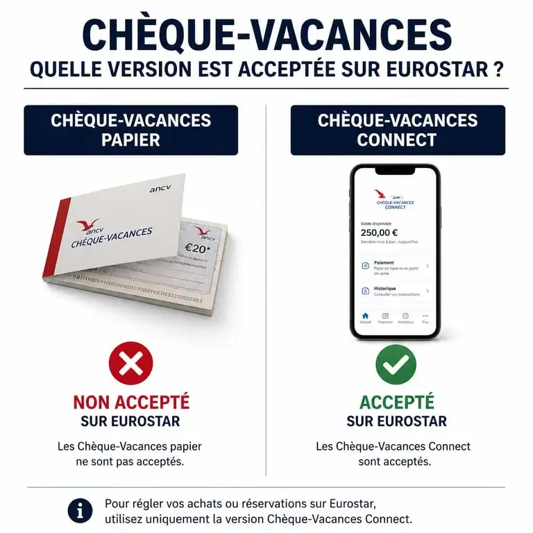 Infographie comparative des modes de paiement acceptés pour Eurostar : chèques-vacances papier vs chèques-vacances Connect