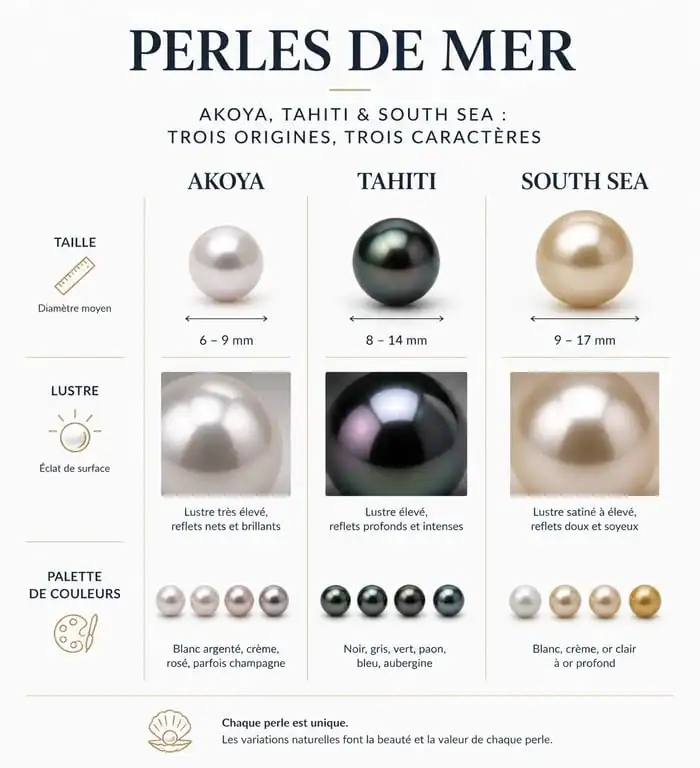 Comparatif visuel des perles de mer Akoya, Tahiti et South Sea