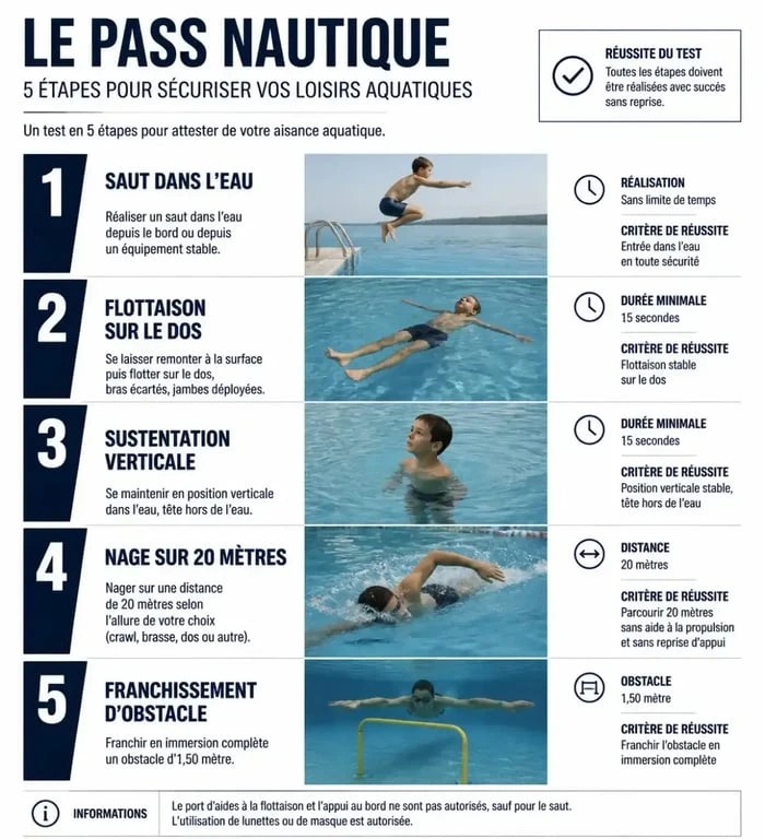 Infographie des 5 étapes du test du pass nautique pour les mineurs
