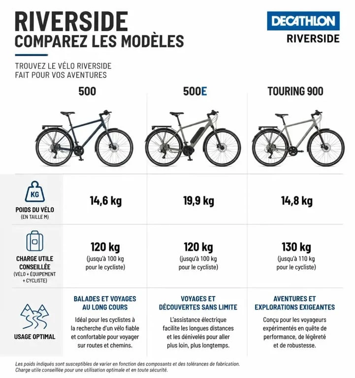 Comparatif technique des modèles de vélos Riverside : poids et charge utile pour avis sur le riverside