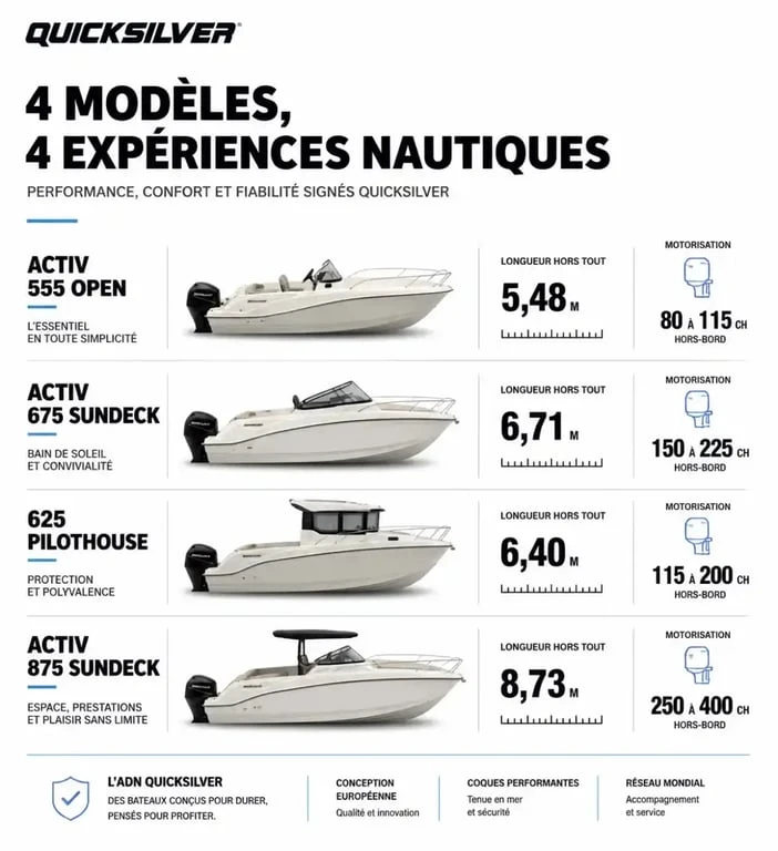 Infographie comparative des modèles de bateaux Quicksilver : Activ et Pilothouse
