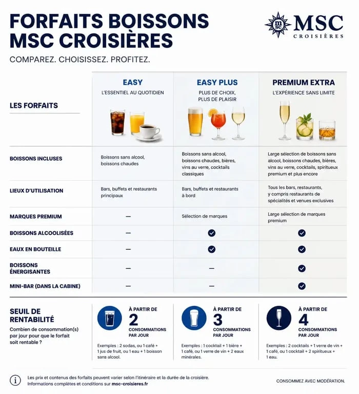 Comparatif des forfaits boissons MSC Croisières pour optimiser son budget