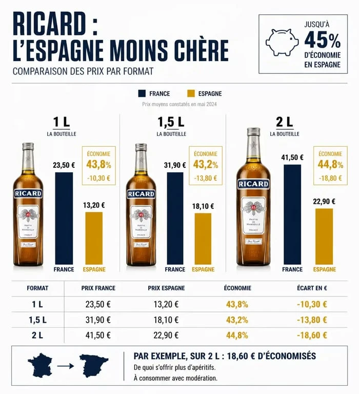 Comparatif prix Ricard France Espagne par format de bouteille