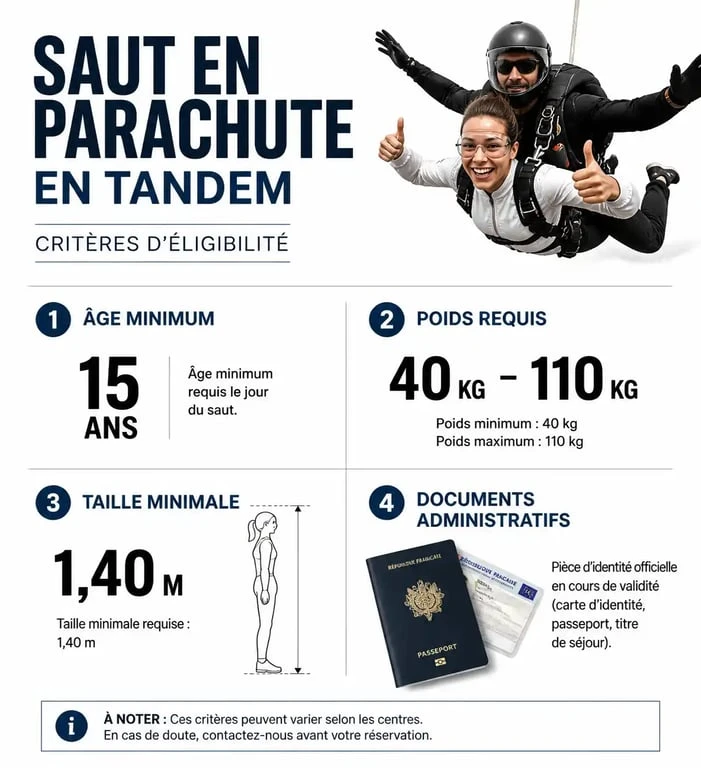 Infographie des critères d'âge et de poids pour sauter en parachute en tandem