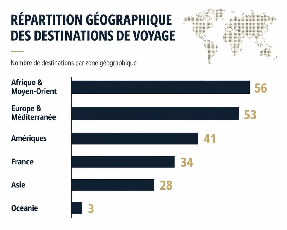 Répartition géographique des destinations proposées par Les Co Voyageurs pour les voyages en groupe
