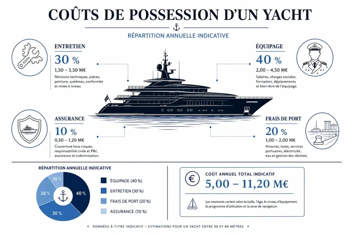 Infographie illustrant les facteurs influençant le prix d'un bateau de croisière et les coûts de possession