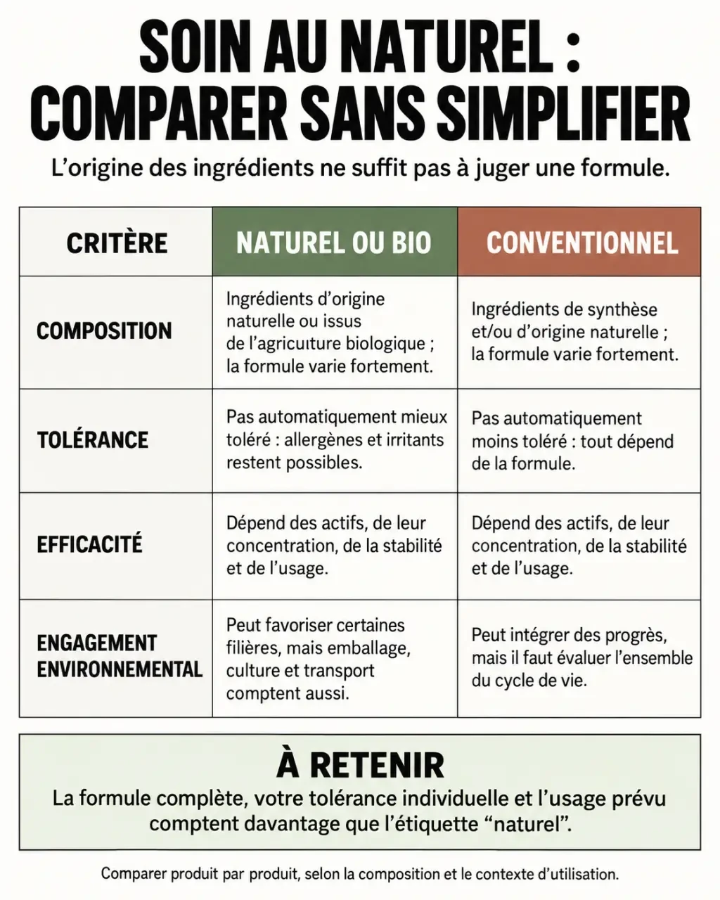 Soin au naturel : comparaison entre cosmétiques naturels, biologiques et conventionnels