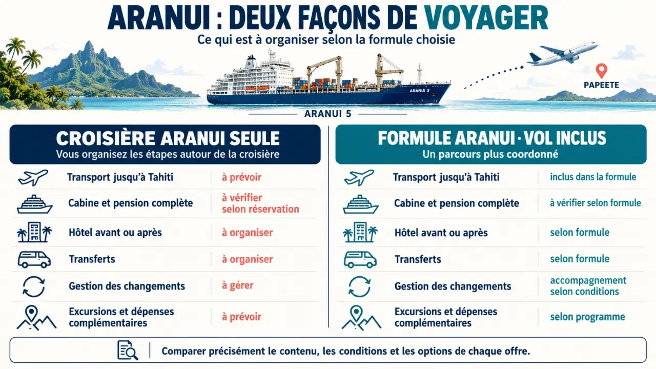 Infographie comparant une croisière Aranui vol inclus et une croisière seule
